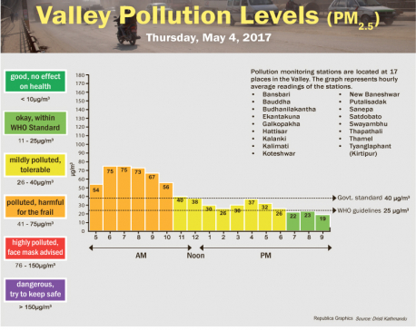Valley Pollution Levels